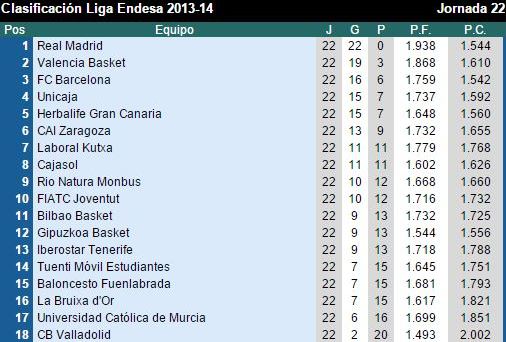 En esta imagen podemos ver la Clasificación tras la Jornada 22 de la Temporada Anterior de la Liga ACB, donde vemos al Murcia y al Valladolid en las Posiciones de Descenso y al resto de Equipos