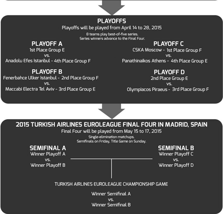 En esta imagen podemos ver los nombres de 6 de los 8 Equipos que disputarán los Playoffs 2015 de la Euroliga, y cuáles serían sus Rivales en las Semifinales de la Final Four 2015 de Madrid