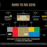 #Rio2016: 3 Selecciones Clasificadas y 3 Preolímpicos FIBA 2016 Masculinos
