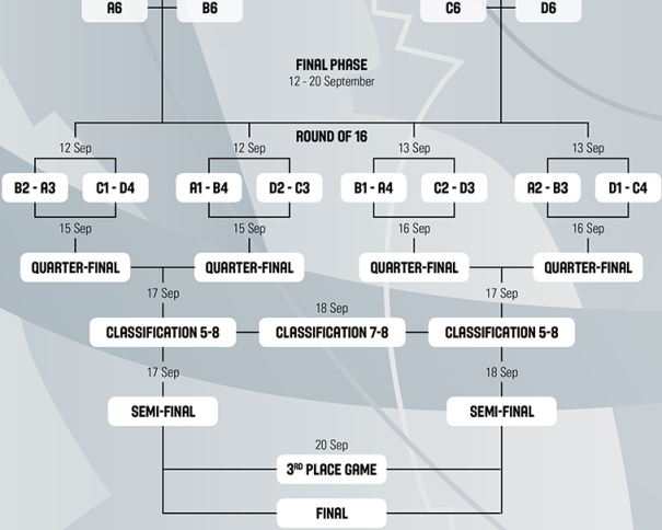 En esta imagen, tomada de la web Oficial del EuroBasket 2015 de FIBA Europe, podemos ver los 19 Partidos de la Fase Final, los 19 Partidos que se disputarán en Lille (Francia), los 19 Partidos que se disputarán entre el 12 y el 20 de septiembre (incluidos), con las respectivas fechas de todos y cada uno de ellos