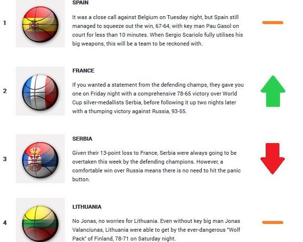 En esta imagen, obtenida de la web Oficial de FIBA Europe, podemos ver las 4 Primeras Clasificadas del Segundo Power Ranking (Week 2) Publicado de cara al Próximo EuroBasket 2015