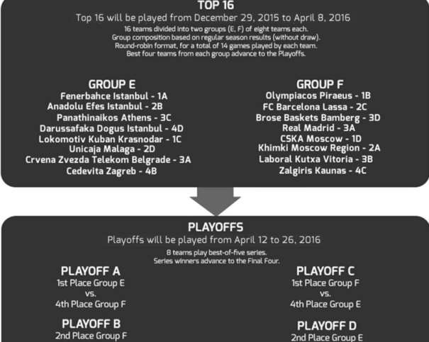 En esta imagen tomada de la web oficial de la euroliga de baloncesto, podemos ver cómo han quedado configurados los 2 grupos del Top 16 de esta Temporada 2015-2016 (y cómo se configurarán sus Playoffs)