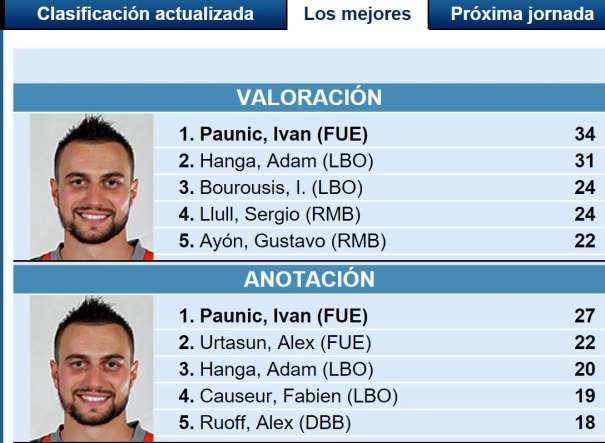 En esta imagen podemos ver los Datos de los 5 Jugadores "Más Valorados" y de los 5 Máximos Anotadores de los Partidos de Cuartos de Final de esta Copa ACB 2016 de A Coruña ("del Obradoiro")