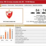 Crvena Zvezda, first place in Group A; Mega Bemax over 100 (@KLSrbije, #KLSRB)