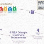 #SelMas FEB @FIBA: 5 Selecciones Europeas en Cuartos de Final (Juegos Olímpicos)