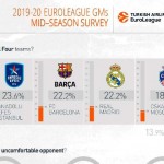 @EuroLeague 2019-20: El Madrid y el Efes se distancian del Barcelona (Larkin, MVP)