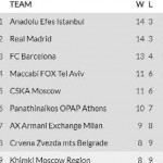@EuroLeague 2019-20: El Madrid y el Efes por delante del Barcelona (Calathes, MVP)