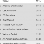 @EuroLeague: Efes, Líder (CSKA, Barcelona y Madrid, Segundos); Dubljević, MVP