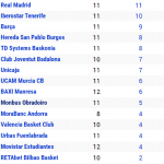 COVID-19 Coronavirus SARS-CoV-2: Clasificaciones ACB e @EuroLeague, Victorias