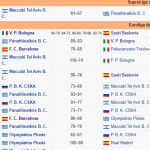 @EuroLeague Primeros Campeones Virtus Bologna, Panathinaikos, Barcelona Maccabi