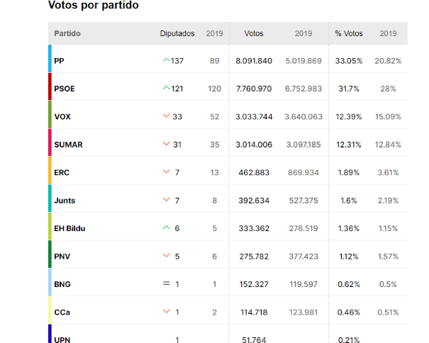 elecciones.elperiodico.com/resultados-elecciones/generales/