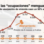 Investidura Fake, #Feikjoo = Mentiras: Ocupaciones, Pobreza, Salario, Paro, Inflación