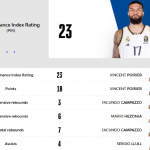 @EuroLeague RS20: Baskonia València = Derrota; Madrid Barcelona = Victoria; MVP