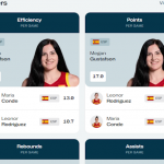 #Olympics Basketball: Torneo Baloncesto, #SelFem FEB Group Phase MVP Gustafson