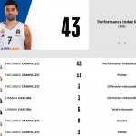 @EuroLeague 2024-2025 RS21: Baskonia=Derrota Madrid y Barcelona=Victoria MVP