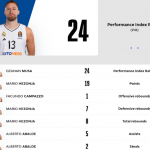 @EuroLeague 2024-2025 RS27: Madrid=Victoria Barcelona y Baskonia=Derrota MVP