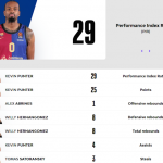 @EuroLeague 2024-2025 RS29: Baskonia=Derrota Madrid y Barcelona=Victoria MVP