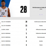 @EuroLeague 2024-2025 RS30 Baskonia, Madrid, Barcelona 3 Victorias Tavares MVP