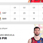 @EuroLeague 2024-2025 RS32 Barcelona y Madrid=Victoria, Baskonia=Derrota MVP