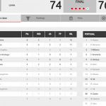 @FIBA @EuroBasket 2025: #SelMas FEB, Primer Partido de Preparación, Derrota