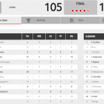 @FIBA @EuroBasket 2025: #SelMas FEB, Quinto Partido de Preparación, Derrota