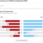 @FIBA @EuroBasket 2025: #SelMas FEB, #EurMas, Segundo Partido, Previa, MVP