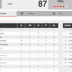 @FIBA @EuroBasket 2025: #SelMas FEB, Segundo Partido de Preparación, Victoria