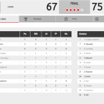@FIBA @EuroBasket 2025: #SelMas FEB, Tercer Partido de Preparación, Derrota