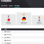 @FIBA @EuroBasket 2025: #EurMas Clasificaciones Medallas Oro GER Plata Bronce