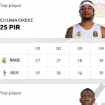 @EuroLeague 2025-2026 RS3: Madrid, Segunda Victoria, Equipo Local, Okeke MVP