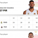 @EuroLeague 2025-2026 RS4: València = Derrota, Madrid = Victoria, Tavares MVP