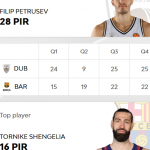 @EuroLeague 2025-2026 RS5: Barcelona, Segunda Derrota, Tornike Shengelia MVP