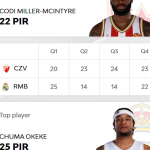 @EuroLeague 2025-2026 RS5: Madrid y València, 2 Derrotas, Okeke y Reuvers MVPs