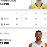 @EuroLeague 2025-2026 RS6: Madrid Tercera Derrota Visitante Segunda Consecutiva