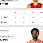 @EuroLeague 2025-2026 RS6: València=Victoria, Barcelona=Derrota, Montero MVP
