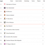 @EuroLeague 2025-2026 RS7: València y Barcelona=4 Victorias, Madrid=4 Derrotas