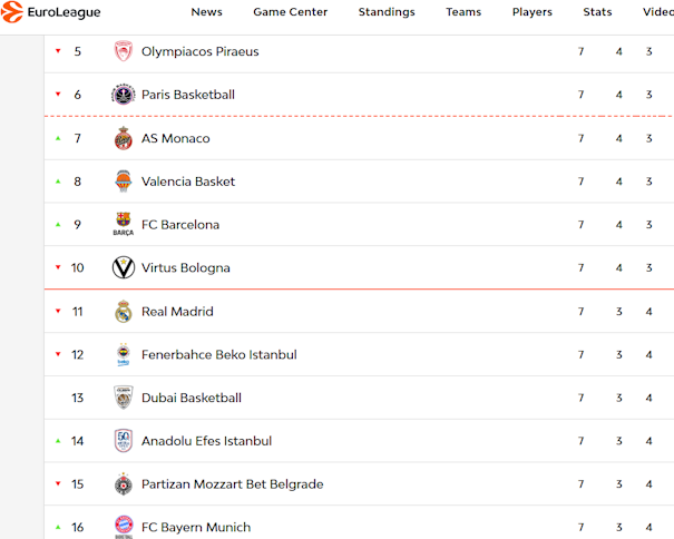 euroleaguebasketball.net/euroleague/standings/