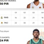 @EuroLeague 2025-26 RS11: Madrid y València=Derrota, Walter “Edy” Tavares MVP