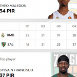 @EuroLeague 2025-2026, RS12: Barcelona=Derrota, Madrid=Victoria, Maledon MVP