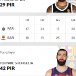 @EuroLeague 25-26 RS8 Barcelona=Quinta Victoria Shengelia MVP 42 de Valoración