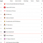 @EuroLeague 25-26 RS9 Previa València y Barcelona=5 Victorias Madrid=4 Derrotas