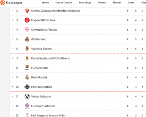 euroleaguebasketball.net/euroleague/standings/