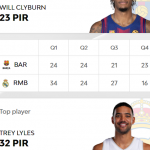 @EuroLeague 2025-2026 RS9: València y Barcelona=Derrota, Madrid=Victoria, MVP