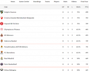 euroleaguebasketball.net/euroleague/standings/