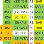 59 Primeros Partidos, València, Madrid, Barcelona, 10 Mayores Valoraciones Shengelia