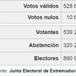 Extremadura 2025, Elecciones, Abstención = 37,26%, “partido” Más Votado = 25,62%