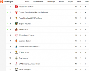 euroleaguebasketball.net/euroleague/standings/