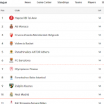 @EuroLeague 2025-2026, RS14: València, Barcelona y Madrid, ¿Playoffs? ¿Play-In?