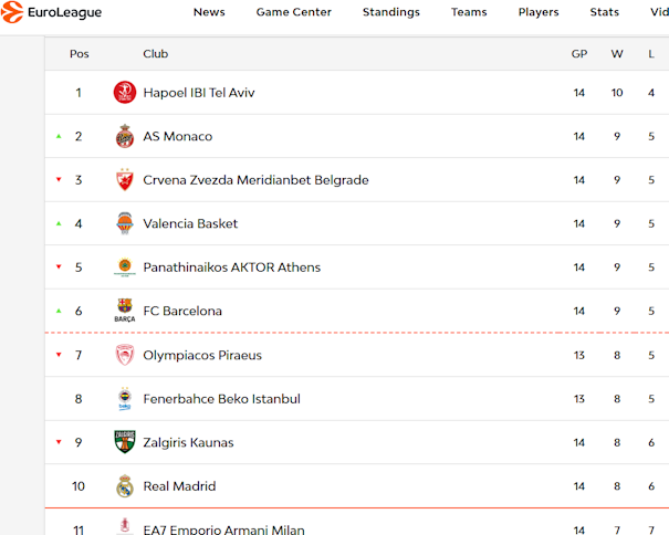euroleaguebasketball.net/euroleague/standings/