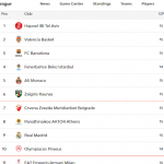 @EuroLeague 2025-2026, RS15: València, Barcelona y Madrid, ¿Playoffs? ¿Play-In?